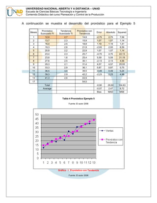 UNIVERSIDAD NACIONAL ABIERTA Y A DISTANCIA – UNAD
Escuela de Ciencias Básicas Tecnología e Ingeniería
Contenido Didáctico del curso Planeación y Control de la Producción

A continuación se muestra el desarrollo del pronóstico para el Ejemplo 5
Meses

Pronóstico
Suavizado Ft

Tendencia
Suavizada Tt

Pronóstico con
Tendencia

Error

Absoluto

Squared

1
2
3
4
5

12,0
13,7
16,4
19,3
20,8

2,7
2,3
2,5
2,6
2,2

14,8
15,9
18,8
21,9
22,9

-2,75
1,07
1,19
-2,93
1,07

2,75
1,07
1,19
2,93
1,07

7,56
1,14
1,41
8,59
1,14

6

23,4

2,3

25,7

-4,70

4,70

22,13

7
8
9
10
11

23,8
27,6
29,3
33,3
36,5

1,6
2,5
2,1
2,9
3,0

25,4
30,1
31,4
36,1
39,5

5,59
-2,13
4,57
0,87
-0,49

5,59
2,13
4,57
0,87
0,49

31,19
4,56
20,93
0,75
0,24

12

39,3

2,9

42,2

-2,23

2,23

4,98

13

41,3

2,6

43,9
-0,90
-0,07
Bias

29,60
2,47
MAD

104,63
8,72
MSE

17

54,0
Total
Average

Tabla 4 Pronóstico Ejemplo 5
Fuente: El autor 2006

Gráfico 1 Pronóstico con Tendencia
Fuente: El autor 2006

 