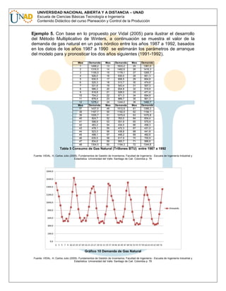 UNIVERSIDAD NACIONAL ABIERTA Y A DISTANCIA – UNAD
Escuela de Ciencias Básicas Tecnología e Ingeniería
Contenido Didáctico del curso Planeación y Control de la Producción

Ejemplo 5. Con base en lo propuesto por Vidal (2005) para ilustrar el desarrollo
del Método Multiplicativo de Winters, a continuación se muestra el valor de la
demanda de gas natural en un país nórdico entre los años 1987 a 1992, basados
en los datos de los años 1987 a 1990 se estimarán los parámetros de arranque
del modelo para y pronosticar los dos años siguientes (1991-1992).
Mes
1
2
3
4
5
6
7
8
9
10
11
12
Mes
37
38
39
40
41
42
43
44
45
46
47
48

Demanda
1499,2
1316,5
1155,5
926,0
630,5
520,3
531,6
586,2
518,8
704,2
878,4
1276,2
Demanda
1437,5
1167,7
1055,7
824,7
598,9
483,2
478,1
523,3
498,1
635,5
834,6
1304,5

Mes
13
14
15
16
17
18
19
20
21
22
23
24
Mes
49
50
51
52
53
54
55
56
57
58
59
60

Demanda
1633,2
1462,6
1178,1
830,0
606,5
513,7
543,4
604,8
528,0
671,3
889,7
1244,0
Demanda
1512,9
1192,0
1075,6
763,0
551,9
434,0
472,3
438,8
448,2
617,9
900,7
1194,3

Mes
25
26
27
28
29
30
31
32
33
34
35
36
Mes
61
62
63
64
65
66
67
68
69
70
71
72

Demanda
1361,0
1416,3
1265,7
851,3
604,8
474,6
507,3
519,8
471,4
694,9
901,3
1482,7
Demanda
1395,3
1194,1
1070,8
834,4
575,9
458,3
431,0
441,8
462,6
700,9
996,6
1344,8

Tabla 5 Consumo de Gas Natural (Trillones BTU) entre 1987 a 1992
Fuente: VIDAL. H, Carlos Julio (2005). Fundamentos de Gestión de Inventarios. Facultad de Ingeniería - Escuela de Ingeniería Industrial y
Estadística. Universidad del Valle. Santiago de Cali. Colombia p. 78

Gráfico 10 Demanda de Gas Natural
Fuente: VIDAL. H, Carlos Julio (2005). Fundamentos de Gestión de Inventarios. Facultad de Ingeniería - Escuela de Ingeniería Industrial y
Estadística. Universidad del Valle. Santiago de Cali. Colombia p. 78

 