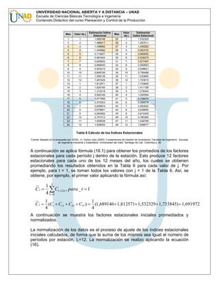 UNIVERSIDAD NACIONAL ABIERTA Y A DISTANCIA – UNAD
Escuela de Ciencias Básicas Tecnología e Ingeniería
Contenido Didáctico del curso Planeación y Control de la Producción

Mes

Valor de j

1
2
3
4
5
6
7
8
9
10
11
12
13
14
15
16
17
18
19
20
21
22
23
24

1
2
3
4
5
6
7
8
9
10
11
12
1
2
3
4
5
6
7
8
9
10
11
12

Estimación Índice
Estacional
1,689146
1,486017
1,306682
1,049082
0,715621
0,591634
0,605602
0,669040
0,593215
0,806706
1,008139
1,467429
1,812571
1,626165
1,312218
0,926165
0,677999
0,575303
0,609674
0,679801
0,594562
0,757312
1,005538
1,408553

Mes
25
26
27
28
29
30
31
32
33
34
35
36
37
38
39
40
41
42
43
44
45
46
47
48

Valor
de j
1
2
3
4
5
6
7
8
9
10
11
12
1
2
3
4
5
6
7
8
9
10
11
12

Estimación
Índice Estacional
1,532329
1,597511
1,430262
0,963752
0,685952
0,539275
0,577497
0,592823
0,538621
0,795468
1,033660
1,703615
1,733845
1,411189
1,278344
1,000594
0,728070
0,588578
0,583520
0,639955
0,610349
0,780266
1,026768
1,608077

Tabla 6 Cálculo de los Índices Estacionales
Fuente: Basado en lo propuesto por VIDAL. H, Carlos Julio (2005). Fundamentos de Gestión de Inventarios. Facultad de Ingeniería - Escuela
de Ingeniería Industrial y Estadística. Universidad del Valle. Santiago de Cali. Colombia p. 80

A continuación se aplica fórmula (16.1) para obtener los promedios de los factores
estacionales para cada período j dentro de la estación. Esto produce 12 factores
estacionales para cada uno de los 12 meses del año, los cuales se obtienen
promediando los resultados obtenidos en la Tabla 6 para cada valor de j. Por
ejemplo, para t = 1, se toman todos los valores con j = 1 de la Tabla 6. Así, se
obtiene, por ejemplo, el primer valor aplicando la fórmula así:

C1

1 3
C1
4k 0

C1

1
(C1 C13 C25 C37 )
4

12 L

, para _ t 1
1
(1,689146 1,812571 1,532329 1,733845) 1,691972
4

A continuación se muestra los factores estacionales iniciales promediados y
normalizados.
La normalización de los datos es el proceso de ajuste de los índices estacionales
iniciales calculados, de forma que la suma de los mismos sea igual al número de
períodos por estación, L=12. La normalización se realizo aplicando la ecuación
(16).

 