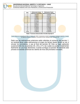 UNIVERSIDAD NACIONAL ABIERTA Y A DISTANCIA – UNAD
Escuela de Ciencias Básicas Tecnología e Ingeniería
Contenido Didáctico del curso Planeación y Control de la Producción

Mes
1
2
3
4
5
6
7
8
9
10
11
12
Total

Estimación Factor
Estacional Promedio
1,691972
1,530221
1,331877
0,984898
0,701910
0,573698
0,594073
0,645405
0,584187
0,784938
1,018526
1,546918
11,988623

Estimación Factor
Estacional Normalizado
1,693578
1,531673
1,333140
0,985833
0,702576
0,574242
0,594637
0,646017
0,584741
0,785683
1,019493
1,548386
12,000000

Tabla 7 Factores Estacionales Iniciales Ejemplo 5
Fuente: Basado en lo propuesto por VIDAL. H, Carlos Julio (2005). Fundamentos de Gestión de Inventarios. Facultad de Ingeniería - Escuela
de Ingeniería Industrial y Estadística. Universidad del Valle. Santiago de Cali. Colombia p. 80

Dado que las estimaciones anteriores están referidas al comienzo del período 1,
se necesita llevar estas estimaciones al origen de tiempo desde donde se van a
simular los pronósticos, o sea al final del período 48. Esto se logra aplicando
sucesivamente las ecuaciones (9), (10) y (11), las cuales se pueden implementar
fácilmente en una hoja electrónica. Cuando se llegue al período 48 mediante este
proceso se tendrán entonces los valores de inicio del pronóstico simulado.

 