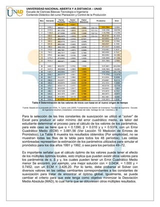 UNIVERSIDAD NACIONAL ABIERTA Y A DISTANCIA – UNAD
Escuela de Ciencias Básicas Tecnología e Ingeniería
Contenido Didáctico del curso Planeación y Control de la Producción
Factor
Promedio

Factor
Tendencia

888,3611

-1,6241

886,5271

-1,6262

1,6922

F(0+1)=

1501,7584

-2,5584

1316,5

881,3726

-1,6615

1,5113

F(1+1)=

1355,3786

-38,8786

3

1155,5

877,9096

-1,6795

1,3240

F(2+1)=

1172,7786

-17,2786

4

926,0

884,9979

-1,5918

1,0183

F(3+1)=

863,8165

62,1835

5

630,5

885,3528

-1,5723

0,7077

…,

620,6603

9,8397

6

520,3

886,8779

-1,5414

0,5809

…

507,5038

12,7962

7

531,6

886,5395

-1,5293

0,5973

…

526,4537

5,1463

8

586,2

888,1232

-1,4982

0,6536

,,

571,7317

14,4683
0,3537

Mes

Dem anda

1

1499,2

2

Factor
Estacional

Pr onóstico

Error

9

518,8

886,7091

-1,4974

0,5849

,,

518,4463

10

704,2

886,7517

-1,4820

0,7902

,

695,4959

8,7041

11

878,4

881,9803

-1,5148

1,0068

,

902,5262

-24,1262

12

1276,2

872,6464

-1,5930

1,5022

,

1363,3006

-87,1006

13

1633,2

886,5271

-1,6262

1,6922

1501,7584

-2,5584

…

…

…

…

…

…

…

…
245,0599

36

1482,7

869,4761

-1,2742

1,5930

1237,6401

37

1437,5

866,6908

-1,2893

1,6670

1455,7283

-18,2283

38

1167,7

845,5943

-1,4874

1,4893

1397,8760

-230,1760

39

1055,7

832,2318

-1,6061

1,3254

1174,5793

-118,8793

40

824,7

832,4180

-1,5882

0,9847

812,0934

12,6066

41

598,9

834,6571

-1,5499

0,7084

579,6887

19,2113

42

483,2

835,8070

-1,5229

0,5729

472,1910

11,0090

43

478,1

829,0114

-1,5757

0,5877

500,8736

-22,7736

44

523,3

825,8358

-1,5917

0,6372

530,6823

-7,3823

45

498,1

829,7229

-1,5369

0,5894

475,3679

22,7321

46

635,5

823,1675

-1,5871

0,7860

664,4673

-28,9673

47

834,6

819,0952

-1,6119

1,0280

853,1667

-18,5667

48

1304,5

817,6781

-1,6100

1,5943

1302,2674

2,2326

Tabla 8 Determinación de los valores de inicio con base en el nuevo origen de tiempo
Fuente: Basado en lo propuesto por VIDAL. H, Carlos Julio (2005). Fundamentos de Gestión de Inventarios. Facultad de Ingeniería - Escuela
de Ingeniería Industrial y Estadística. Universidad del Valle. Santiago de Cali. Colombia p. 80

Para la selección de las tres constantes de suavización se utilizó el “solver” de
Excel para producir el valor mínimo del error cuadrático medio, es labor del
estudiante determinar el proceso para el cálculo de los valores de los parámetros,
para este caso se tiene que α = 0.1390, β = 0.010 y γ = 0.5374, con un Error
Cuadrático Medio (ECM) = 3.881,56 (Ver Lección 10 Medición de Errores de
Pronóstico). La Tabla 8 muestra los resultados obtenidos (Por simplicidad, no se
muestran todas las filas de la tabla para todos los 48 períodos). Las celdas
sombreadas representan la estimación de los parámetros utilizados para simular el
pronóstico para los dos años 1991 y 1992, o sea para los períodos 49–72.
Es importante señalar que el cálculo óptimo de los valores puede tener el efecto
de los múltiples óptimos locales, esto implica que pueden existir otros valores para
los parámetros de α, β y γ, los cuales pueden tener un Error Cuadrático Medio
menor Se encontró, por ejemplo, una mejor solución con = 0.0434, = 1.000 y =
0.7452, con un ECM = 3.426,20. Por lo tanto, debe probarse el Solver con
diversos valores en las celdas cambiantes correspondientes a las constantes de
suavización para tratar de encontrar el óptimo global. Igualmente, se puede
cambiar el criterio para que este tenga como objetivo minimizar la Desviación
Media Absoluta (MAD), lo cual haría que se obtuviesen otros múltiples resultados.

 
