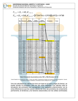 UNIVERSIDAD NACIONAL ABIERTA Y A DISTANCIA – UNAD
Escuela de Ciencias Básicas Tecnología e Ingeniería
Contenido Didáctico del curso Planeación y Control de la Producción

FT

K

( ST

kBT )CT

K L

F 1 (S12 (1)B12)C12 1 12
12
Mes Demanda
37
38
39
40
41
42
43
44
45
46
47
48
49
50
51
52
53
54
55
56
57
58
59
60
61
62
63
64
65
66
67
68
69
70
71
72
73

1512,9
1192,0
1075,6
763,0
551,9
434,0
472,3
438,8
448,2
617,9
900,7
1194,3
1395,3
1194,1
1070,8
834,4
575,9
458,3
431,0
441,8
462,6
700,9
996,6
1344,8

Factor
Promedio

817.6781
828.7864
823.5576
820.5757
812.8995
806.8283
798.5697
797.8138
781.1734
776.6988
776.3923
788.6666
781.6909
782.2042
785.1329
787.5042
797.4357
800.3950
802.2044
790.9801
782.6144
782.7645
795.6899
810.9999
817.0866

8726476 ( 1,5930 (1,6922 14740
.
)
)
,
Factor
Factor
Tendencia Estacional

-1.6100
-1.4828
-1.5202
-1.5349
-1.5963
-1.6410
-1.7072
-1.6977
-1.8471
-1.8734
-1.8577
-1.7164
-1.7690
-1.7462
-1.6994
-1.6587
-1.5428
-1.4978
-1.4647
-1.5623
-1.6303
-1.6125
-1.4672
-1.2994
-1.2255

1,6670
1,4893
1,3254
0,9847
0,7084
0,5729
0,5877
0,6372
0,5894
0,7860
1,0280
1,5943
1,7521
1,4668
1,3176
0,9599
0,6953
0,5571
0,5900
0,5966
0,5828
0,7913
1,0893
1,5586
1,7692
1,4959
1,3402
1,0064
0,7083
0,5647
0,5658
0,5794
0,5872
0,8394
1,1643
1,6055

Pronóstico

Error

1360,3731
1232,1379
1089,5376
806,5064
574,7049
461,2738
468,2783
507,3024
459,3416
609,0391
796,1887
1254,6218
1366,5314
1144,7688
1032,2146
754,3586
553,3798
445,0455
472,4244
471,0034
455,1350
618,1371
865,1255
1261,9812
1443,3858

-40,1379
-13,9376
-43,5064
-22,8049
-27,2738
4,0217
-68,5024
-11,1416
8,8609
104,5113
-60,3218
28,7686
49,3312
38,5854
80,0414
22,5202
13,2545
-41,4244
-29,2034
7,4650
82,7629
131,4745
82,8188
-40,1379

Tabla 9 Simulación de pronósticos años 1991 y 1992 (Períodos 49–72)
Fuente: Basado en lo propuesto por VIDAL. H, Carlos Julio (2005). Fundamentos de Gestión de Inventarios. Facultad de Ingeniería - Escuela
de Ingeniería Industrial y Estadística. Universidad del Valle. Santiago de Cali. Colombia p. 80

Una vez calculados los valores de inicio con base en el nuevo origen de tiempo, se
puede simular el pronóstico para los dos años restantes. Los cálculos para la
simulación del pronóstico son semejantes a los realizados anteriormente, con la
única diferencia es que los nuevos valores de inicio del pronóstico (la componente
permanente, la tendencia y los factores estacionales) son las celdas sombreadas

 