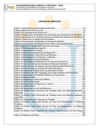 UNIVERSIDAD NACIONAL ABIERTA Y A DISTANCIA – UNAD
Escuela de Ciencias Básicas Tecnología e Ingeniería
Contenido Didáctico del curso Planeación y Control de la Producción

LISTADO DE GRÁFICOS

Gráfico 1 Subsistemas de la Empresa Industrial................................................... 15
Gráfico 2 Diferencia entre Ed y Es ........................................................................ 16
Gráfico 3 El subsistema de Producción................................................................. 21
Gráfico 4 Clasificación de Modelos de Inventarios para decisiones de Cantidad . 23
Gráfico 5 Demanda de un producto donde se señalan los factores de Tendencia 31
Gráfico 6 Diseño de un Sistema de Pronóstico .................................................... 34
Gráfico 7 Comparación de Métodos de Promedios Móviles.................................. 38
Gráfico 8 Comparación de Pesos del valor Alfa a lo largo del Tiempo.................. 41
Gráfico 9 Ejemplo 4 Suavización Exponencial Simple .......................................... 42
Gráfico 10 Demanda de Gas Natural .................................................................... 52
Gráfico 11 Demanda y Pronóstico......................................................................... 59
Gráfico 12 Ejemplo de Diagramas de Dispersión.................................................. 61
Gráfico 13 Interpretación Geométrica del Residuo................................................ 62
Gráfico 14 Estrategia de Contratación y Despido.................................................. 74
Gráfico 15 Estrategia de Subcontratación ............................................................. 76
Gráfico 16 Estrategia de Nivelación de la Tasa de Producción............................ 80
Gráfico 17 Área de Cálculo de Variables de Decisión Ejemplo 8 .......................... 90
Gráfico 18 Área de Hoja de Cálculo para las Restricciones Ejemplo 8 ................. 91
Gráfico 19 Área de Hoja de Cálculo del Costo Ejemplo 8 ..................................... 91
Gráfico 20 Cuadro de Diálogo para los parámetros Solver ................................... 92
Gráfico 21 Relación del Plan Agregado con el Plan Maestro de Producción ........ 97
Gráfico 22 Desarrollo del Programa Maestro de Producción ................................ 99
Gráfico 23 Despies Mesa .................................................................................... 105
Gráfico 24 Diagrama de Árbol de la Mesa .......................................................... 106
Gráfico 25 Lista de Materiales............................................................................. 114
Gráfico 26 Descripción de Operación y Tarea..................................................... 144
Gráfico 27 Gráfico Gantt ..................................................................................... 146
Gráfico 28 Secuencia en una sola Máquina ........................................................ 147
Gráfico 29 Gráfico Gantt Secuencia de Trabajos para una Máquina aplicando la
regla EDD............................................................................................................ 149
Gráfico 30 Gráfico Gantt Secuencia de Trabajos para una Máquina aplicando la
regla EDD............................................................................................................ 150
Gráfico 31 Secuencia para máquina es Paralelo ................................................ 151
Gráfico 32 Gráfico Gantt para Tiempo de Flujo de Programación en Máquinas
Paralelas ............................................................................................................. 152
Gráfico 33 Gráfico Gantt para Tiempo de Flujo de Programación en Máquinas
Paralelas ............................................................................................................. 153
Gráfico 34 Gráfico Gantt Algoritmo de Johnson Secuenciación en dos máquinas
............................................................................................................................ 156
Gráfico 35 Sistema Job Shop.............................................................................. 159

 