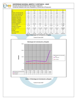 UNIVERSIDAD NACIONAL ABIERTA Y A DISTANCIA – UNAD
Escuela de Ciencias Básicas Tecnología e Ingeniería
Contenido Didáctico del curso Planeación y Control de la Producción

Tabla 15 Estrategia de Contratación y Despido
Fuente: El autor 2007

Gráfico 14 Estrategia de Contratación y Despido
Fuente: El autor 2007

 