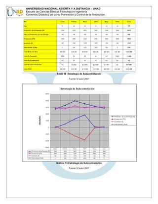 UNIVERSIDAD NACIONAL ABIERTA Y A DISTANCIA – UNAD
Escuela de Ciencias Básicas Tecnología e Ingeniería
Contenido Didáctico del curso Planeación y Control de la Producción

Tabla 16 Estrategia de Subcontratación
Fuente: El autor 2007

Gráfico 15 Estrategia de Subcontratación
Fuente: El autor 2007

 