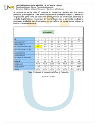 UNIVERSIDAD NACIONAL ABIERTA Y A DISTANCIA – UNAD
Escuela de Ciencias Básicas Tecnología e Ingeniería
Contenido Didáctico del curso Planeación y Control de la Producción

A continuación en la tabla 10 muestra en detalle los cálculos para los demás
períodos, y en la gráfica 18 se muestra como esta estrategia asegura la existencia
de producto, pero como se opera con el mayor nivel de producción para todo el
período de planeación, implica que en momentos en que la demanda sea baja se
produzcan unidades para inventario o en su defecto se tenga tiempo ocioso, lo
cual es costoso igualmente.

Tabla 17 Estrategia de Nivelación de la Tasa de Producción
Fuente: El autor 2007

 
