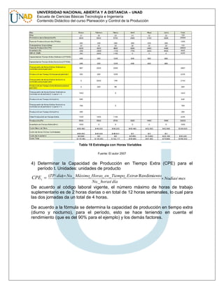UNIVERSIDAD NACIONAL ABIERTA Y A DISTANCIA – UNAD
Escuela de Ciencias Básicas Tecnología e Ingeniería
Contenido Didáctico del curso Planeación y Control de la Producción

Tabla 18 Estrategia con Horas Variables
Fuente: El autor 2007

4) Determinar la Capacidad de Producción en Tiempo Extra (CPE) para el
período t. Unidades: unidades de producto
(TP/ día) No. _ Máximo Horas_ en_ Tiempo Extra Ren dimiento
_
_
No.días/ mes
No. _ horas/ día
De acuerdo al código laboral vigente, el número máximo de horas de trabajo
suplementario es de 2 horas diarias o en total de 12 horas semanales, lo cual para
las dos jornadas da un total de 4 horas.

CPEt

De acuerdo a la fórmula se determina la capacidad de producción en tiempo extra
(diurno y nocturno), para el período, esto se hace teniendo en cuenta el
rendimiento (que es del 90% para el ejemplo) y los demás factores.

 