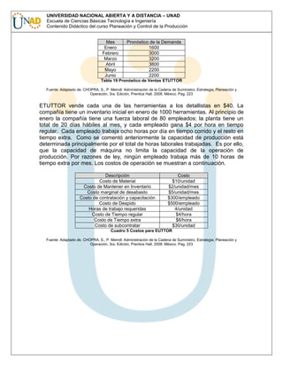 UNIVERSIDAD NACIONAL ABIERTA Y A DISTANCIA – UNAD
Escuela de Ciencias Básicas Tecnología e Ingeniería
Contenido Didáctico del curso Planeación y Control de la Producción
Mes
Enero
Febrero
Marzo
Abril
Mayo
Junio

Pronóstico de la Demanda
1600
3000
3200
3800
2200
2200

Tabla 19 Pronóstico de Ventas ETUTTOR
Fuente: Adaptado de. CHOPRA, S., P. Meindl: Administración de la Cadena de Suministro, Estrategia, Planeación y
Operación, 3ra. Edición, Prentice Hall, 2008. México. Pag. 223

ETUTTOR vende cada una de las herramientas a los detallistas en $40. La
compañía tiene un inventario inicial en enero de 1000 herramientas. Al principio de
enero la compañía tiene una fuerza laboral de 80 empleados; la planta tiene un
total de 20 días hábiles al mes, y cada empleado gana $4 por hora en tiempo
regular. Cada empleado trabaja ocho horas por día en tiempo corrido y el resto en
tiempo extra. Como se comentó anteriormente la capacidad de producción está
determinada principalmente por el total de horas laborales trabajadas. Es por ello,
que la capacidad de máquina no limita la capacidad de la operación de
producción. Por razones de ley, ningún empleado trabaja más de 10 horas de
tiempo extra por mes. Los costos de operación se muestran a continuación.
Descripción
Costo de Material
Costo de Mantener en Inventario
Costo marginal de desabasto
Costo de contratación y capacitación
Costo de Despido
Horas de trabajo requeridas
Costo de Tiempo regular
Costo de Tiempo extra
Costo de subcontratar

Costo
$10/unidad
$2/unidad/mes
$5/unidad/mes
$300/empleado
$500/empleado
4/unidad
$4/hora
$6/hora
$30/unidad

Cuadro 5 Costos para EUTTOR
Fuente: Adaptado de. CHOPRA, S., P. Meindl: Administración de la Cadena de Suministro, Estrategia, Planeación y
Operación, 3ra. Edición, Prentice Hall, 2008. México. Pag. 223

 