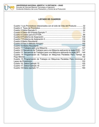 UNIVERSIDAD NACIONAL ABIERTA Y A DISTANCIA – UNAD
Escuela de Ciencias Básicas Tecnología e Ingeniería
Contenido Didáctico del curso Planeación y Control de la Producción

LISTADO DE CUADROS

Cuadro 1 Los Pronósticos relacionados con el ciclo de Vida del Producto ........... 32
Cuadro 2 Tipos de Pronóstico .............................................................................. 33
Cuadro 3 Datos Ejemplo 5 .................................................................................... 44
Cuadro 4 Datos de Entrada Ejemplo 7 .................................................................. 71
Cuadro 5 Costos para EUTTOR............................................................................ 86
Cuadro 6 Problema de Asignación...................................................................... 138
Cuadro 7 Problema de Asignación 2 ................................................................... 139
Cuadro 8 Matriz Resultante................................................................................. 139
Cuadro 9 Paso 4 Método Húngaro...................................................................... 140
Cuadro 10 Matriz Resultante............................................................................... 140
Cuadro 11 Trabajos para una Máquina ............................................................... 147
Cuadro 12 Secuencia de Trabajos para una Máquina aplicando la regla EDD... 147
Cuadro 13 Secuencia de Trabajos para una Máquina aplicando la regla SPT .. 149
Cuadro 14 Programación de Trabajos en Máquinas Paralelas Para Tiempo de
Flujo Mínimo........................................................................................................ 152
Cuadro 15 Programación de Trabajos en Máquinas Paralelas Para minimizar el
Lapso de Producción........................................................................................... 153
Cuadro 16. Datos Ejemplo 15 ............................................................................. 155
Cuadro 17. Datos Ejemplo 16 ............................................................................. 157
Cuadro 18 Datos ejemplo 17............................................................................... 160

 