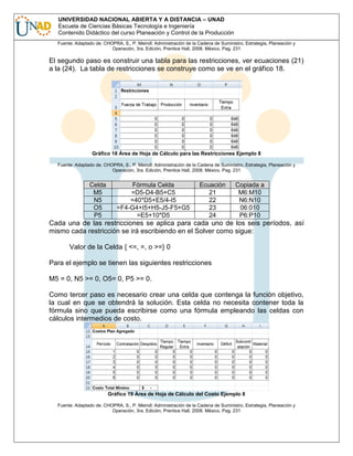 UNIVERSIDAD NACIONAL ABIERTA Y A DISTANCIA – UNAD
Escuela de Ciencias Básicas Tecnología e Ingeniería
Contenido Didáctico del curso Planeación y Control de la Producción
Fuente: Adaptado de. CHOPRA, S., P. Meindl: Administración de la Cadena de Suministro, Estrategia, Planeación y
Operación, 3ra. Edición, Prentice Hall, 2008. México. Pag. 231

El segundo paso es construir una tabla para las restricciones, ver ecuaciones (21)
a la (24). La tabla de restricciones se construye como se ve en el gráfico 18.

Gráfico 18 Área de Hoja de Cálculo para las Restricciones Ejemplo 8
Fuente: Adaptado de. CHOPRA, S., P. Meindl: Administración de la Cadena de Suministro, Estrategia, Planeación y
Operación, 3ra. Edición, Prentice Hall, 2008. México. Pag. 231

Celda
M5
N5
O5
P5

Fórmula Celda
=D5-D4-B5+C5
=40*D5+E5/4-I5
=F4-G4+I5+H5-J5-F5+G5
=E5+10*D5

Ecuación
21
22
23
24

Copiada a
M6:M10
N6:N10
06:010
P6:P10

Cada una de las restricciones se aplica para cada uno de los seis períodos, así
mismo cada restricción se irá escribiendo en el Solver como sigue:
Valor de la Celda { <=, =, o >=} 0
Para el ejemplo se tienen las siguientes restricciones
M5 = 0, N5 >= 0, O5= 0, P5 >= 0.
Como tercer paso es necesario crear una celda que contenga la función objetivo,
la cual en que se obtendrá la solución. Esta celda no necesita contener toda la
fórmula sino que pueda escribirse como una fórmula empleando las celdas con
cálculos intermedios de costo.

Gráfico 19 Área de Hoja de Cálculo del Costo Ejemplo 8
Fuente: Adaptado de. CHOPRA, S., P. Meindl: Administración de la Cadena de Suministro, Estrategia, Planeación y
Operación, 3ra. Edición, Prentice Hall, 2008. México. Pag. 231

 