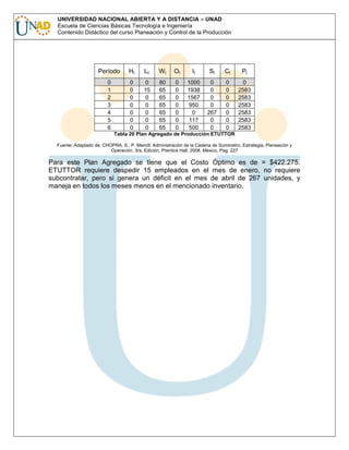 UNIVERSIDAD NACIONAL ABIERTA Y A DISTANCIA – UNAD
Escuela de Ciencias Básicas Tecnología e Ingeniería
Contenido Didáctico del curso Planeación y Control de la Producción

Período

Ht

Lt:

Wt

Ot

It

St

Ct

Pt

0
1
2
3
4
5
6

0
0
0
0
0
0
0

0
15
0
0
0
0
0

80
65
65
65
65
65
65

0
0
0
0
0
0
0

1000
1938
1567
950
0
117
500

0
0
0
0
267
0
0

0
0
0
0
0
0
0

0
2583
2583
2583
2583
2583
2583

Tabla 20 Plan Agregado de Producción ETUTTOR
Fuente: Adaptado de. CHOPRA, S., P. Meindl: Administración de la Cadena de Suministro, Estrategia, Planeación y
Operación, 3ra. Edición, Prentice Hall, 2008. México. Pag. 227

Para este Plan Agregado se tiene que el Costo Óptimo es de = $422.275.
ETUTTOR requiere despedir 15 empleados en el mes de enero, no requiere
subcontratar, pero si genera un déficit en el mes de abril de 267 unidades, y
maneja en todos los meses menos en el mencionado inventario.

 