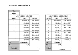 ANALISE DE INVESTIMENTOS
TMA
7,92%
APLICANDO NO MERCADO APLICANDO NA RUBBER AGAIN
MESES FLC SALDO MESES FLC SALDO
0 (500.000,00) (500.000,00) 0 (500.000,00) (500.000,00)
1 39.600,00 (460.400,00) 1 90.124,53 (409.875,47)
2 39.600,00 (420.800,00) 2 90.124,53 (319.750,94)
3 39.600,00 (381.200,00) 3 90.124,53 (229.626,41)3 39.600,00 (381.200,00) 3 90.124,53 (229.626,41)
4 39.600,00 (341.600,00) 4 90.124,53 (139.501,88)
5 39.600,00 (302.000,00) 5 90.124,53 (49.377,35)
6 39.600,00 (262.400,00) 6 90.124,53 40.747,18
7 39.600,00 (222.800,00) 7 90.124,53 130.871,71
8 39.600,00 (183.200,00) 8 90.124,53 220.996,24
VPL (271.740,59) VPL 19.489,20
TIR -9,2% TIR 8,94%
PAYBACK PAYBACK
5,6 meses
 