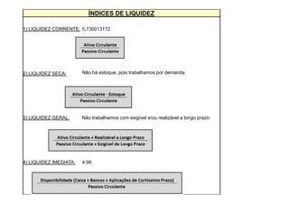 ÍNDICES DE LIQUIDEZ
1) LIQUIDEZ CORRENTE: 5,730013172
2) LIQUIDEZ SECA: Não há estoque, pois trabalhamos por demanda.
3) LIQUIDEZ GERAL: Não trabalhamos com exigível e/ou realizável a longo prazo.
4) LIQUIDEZ IMEDIATA: 4,99
 