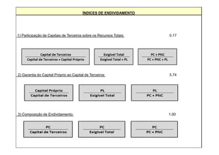 ÍNDICES DE ENDIVIDAMENTO
1) Participação de Capitais de Terceiros sobre os Recursos Totais: 0,17
2) Garantia do Capital Próprio ao Capital de Terceiros: 5,74
3) Composição de Endividamento: 1,00
 