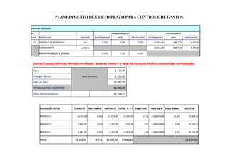 PLANEJAMENTO DE CURTO PRAZO PARA CONTROLE DE GASTOS
CARTA DE PRODUÇÃO
R$ / CONSUMO POR PRODUTO CUSTO POR PRODUTO
UNIT. MATERIAIS UNIDADE AUTOMOTIVO BOX PASTILHADO AUTOMOTIVO BOX PASTILHADO
2,50 GRANULO DE BORRACHA kg 2,300 0,500 0,300 13.915,00 3.887,50 6.487,50
CUSTO DIRETO unitário 13.915,00 3.887,50 6.487,50
MÉDIA PRODUÇÃO E VENDAS 2.420 3.110 8.650
Outros Custos Indiretos Mensais em Reais - base de rateio é o total de horas de M.Obra consumidas na Produção.
Água
Dados Bimestrais
1.115,00
Energia Elétrica 2.190,00
Mão de Obra 20.387,00Mão de Obra 20.387,00
TOTAL CUSTOS INDIRETOS 23.692,00
Desp.Administrativas 52.438,57
PRODUÇÃO TOTAL C.DIRETO MAT USADA RATEIO CI TOTAL D + I Custo Unit. Mark Up X Preço Venda RECEITA
PRODUTO A 13.915,00 5.566 13.572,42 27.487,42 11,36 2,568670000 29,18 70.606,12
PRODUTO B 3.887,50 1.555 3.791,79 7.679,29 2,47 2,568670000 6,34 19.725,57
PRODUTO C 6.487,50 2.595 6.327,78 12.815,28 1,48 2,568670000 3,81 32.918,23
TOTAL 24.290,00 9.716 23.692,00 47.982,00 123.249,92
 
