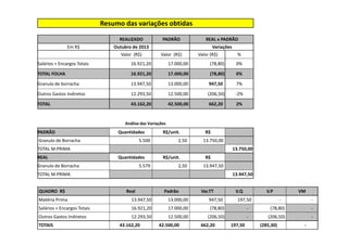 Resumo das variações obtidas
REALIZADO PADRÃO REAL x PADRÃO
Em R$ Outubro de 2013 Variações
Valor (R$) Valor (R$) Valor (R$) %
Salários + Encargos Totais 16.921,20 17.000,00 (78,80) 0%
TOTAL FOLHA 16.921,20 17.000,00 (78,80) 0%
Granulo de borracha 13.947,50 13.000,00 947,50 7%
Outros Gastos Indiretos 12.293,50 12.500,00 (206,50) -2%
TOTAL 43.162,20 42.500,00 662,20 2%
Análise das VariaçõesAnálise das Variações
PADRÃO Quantidades R$/unit. R$
Granulo de Borracha 5.500 2,50 13.750,00
TOTAL M.PRIMA 13.750,00
REAL Quantidades R$/unit. R$
Granulo de Borracha 5.579 2,50 13.947,50
TOTAL M.PRIMA 13.947,50
QUADRO R$ Real Padrão Var.TT V.Q V.P VM
Matéria Prima 13.947,50 13.000,00 947,50 197,50 - -
Salários + Encargos Totais 16.921,20 17.000,00 (78,80) - (78,80) -
Outros Gastos Indiretos 12.293,50 12.500,00 (206,50) - (206,50) -
TOTAIS 43.162,20 42.500,00 662,20 197,50 (285,30) -
 