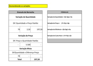Desmembrando as variações
Granulo de Borracha FÓRMULAS
Variação de Quantidade Variação de Quantidade = (Qr-Qp) x Pp
Dif. Quantidade x Preço Padrão Variação de Preço = ( Pr-Pp) x Qp
79 2,50 197,50 Variação de Eficiência = (Qr-Qp) x Pp
Variação de Preço Variação de Custo Hora = ( Pr-Pp) x Qr
Dif. Preço x Quantidade Padrão
- 5.500 -
Variação Mista
Dif.Quantidade x Diferença Preço
79 - -
Total 197,50
 