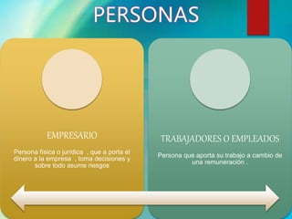 EMPRESARIO 
Persona física o jurídica , que a porta el 
dinero a la empresa , toma decisiones y 
sobre todo asume riesgos 
TRABAJADORES O EMPLEADOS 
Persona que aporta su trabajo a cambio de 
una remuneración . 
 