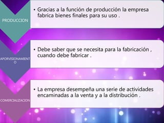 PRODUCCION 
• Gracias a la función de producción la empresa 
fabrica bienes finales para su uso . 
APORVISIONAMIENT 
O 
• Debe saber que se necesita para la fabricación , 
cuando debe fabricar . 
COMERCIALIZACION 
• La empresa desempeña una serie de actividades 
encaminadas a la venta y a la distribución . 
 
