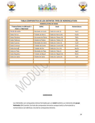 24
HIDROXIDOS
Los hidróxidos son compuestos iónicos formados por un metal (catión) y un elemento del grupo
hidróxido (OH-
) (anión). Se trata de compuestos ternarios aunque tanto su formulación y
nomenclatura son idénticas a las de los compuestos binarios.
 