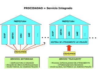 PREFEITURA PREFEITURA
SUSP
SUSP
SMS
SEFIN
SEFIN
SME
SMS
...
SME
...
......
SISTEMA DE ATENDIMENTO AO CIDADÃO
CIDADANOS
CIDADANOS
?
SERVICIOS SECTORIZADO
• CONFUSO PARA O CIDADÃO
• CRIAÇÃO DE ÁREAS ESPECIALIZADAS
• VISÃO PARCIAL DA ADMINISTRAÇÃO
SERVICIOS SECTORIZADO
• CONFUSO PARA O CIDADÃO
• CRIAÇÃO DE ÁREAS ESPECIALIZADAS
• VISÃO PARCIAL DA ADMINISTRAÇÃO
SERVICIO “POLIVALENTE”
• PESSOAL ESPECIALIZADO EM ATENDIMENTO
• OTIMIZAÇÃO DOS RECURSOS
• VISÃO GLOBAL/SISTÊMICA DA ADMINISTRAÇÃO
SERVICIO “POLIVALENTE”
• PESSOAL ESPECIALIZADO EM ATENDIMENTO
• OTIMIZAÇÃO DOS RECURSOS
• VISÃO GLOBAL/SISTÊMICA DA ADMINISTRAÇÃO
PROCIDADAO =PROCIDADAO = ServicioServicio IntegradoIntegrado
 