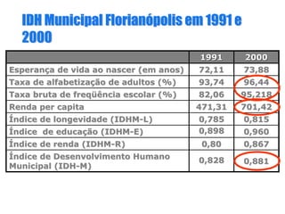 IDH Municipal FlorianIDH Municipal Florianóópolis em 1991 epolis em 1991 e
20002000
0,8670,8670,800,80ÍÍndice de renda (IDHMndice de renda (IDHM--R)R)
0,8810,8810,8280,828ÍÍndice de Desenvolvimento Humanondice de Desenvolvimento Humano
Municipal (IDHMunicipal (IDH--M)M)
0,9600,9600,8980,898ÍÍndice de educandice de educaçção (IDHMão (IDHM--E)E)
701,42701,42471,31471,31Renda per capitaRenda per capita
0,8150,8150,7850,785ÍÍndice de longevidade (IDHMndice de longevidade (IDHM--L)L)
95,21895,21882,0682,06Taxa bruta de freqTaxa bruta de freqüüência escolar (%)ência escolar (%)
96,4496,4493,7493,74Taxa de alfabetizaTaxa de alfabetizaçção de adultos (%)ão de adultos (%)
73,8873,88
20002000
72,1172,11
19911991
EsperanEsperançça de vida ao nascer (em anos)a de vida ao nascer (em anos)
 
