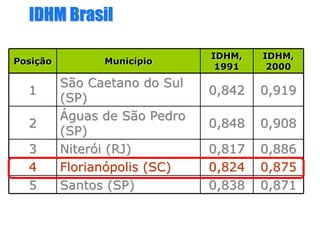 IDHM BrasilIDHM Brasil
0,8710,8710,8380,838Santos (SP)Santos (SP)55
0,8750,8750,8240,824FlorianFlorianóópolis (SC)polis (SC)44
0,8860,8860,8170,817NiterNiteróói (RJ)i (RJ)33
0,9080,9080,8480,848
ÁÁguas de São Pedroguas de São Pedro
(SP)(SP)
22
0,9190,9190,8420,842
São Caetano do SulSão Caetano do Sul
(SP)(SP)
11
IDHM,IDHM,
20002000
IDHM,IDHM,
19911991
MunicMunicíípiopioPosiPosiççãoão
 