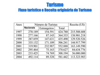 TurismoTurismo
Fluxo turFluxo turíístico e Receita originstico e Receita origináária do Turismoria do Turismo
Anos Número de Turistas Receita (U$)
Nacionais Estrangeiros Total
1997 270.189 154.591 424.780 215.508.608
1998 277.166 87.143 364.333 138.901.218
1999 287.859 147.631 435.490 129.520.526
2000 335.132 171.109 506.241 144.917.799
2001 319.901 232.987 552.888 163.149.590
2002 295.464 75.163 370.627 84.634.776
2003 233.425 74.769 308.194 56.000.000
2004 492.114 89.328 581.442 113.323.983
 