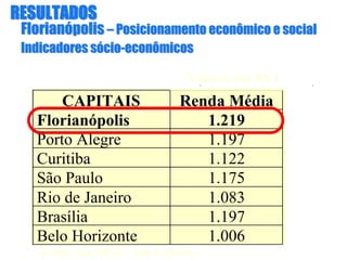 FlorianFlorianóópolispolis –– Posicionamento econômico e socialPosicionamento econômico e social
Indicadores sIndicadores sóóciocio--econômicoseconômicos
Valores em R$ 1
CAPITAIS Renda Média
Florianópolis 1.219
Porto Alegre 1.197
Curitiba 1.122
São Paulo 1.175
Rio de Janeiro 1.083
Brasília 1.197
Belo Horizonte 1.006
Fonte: site IBGE– link Cidades
RESULTADOSRESULTADOS
 