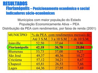 FlorianFlorianóópolispolis –– Posicionamento econômico e socialPosicionamento econômico e social
Indicadores sIndicadores sóóciocio--econômicoseconômicos
MunicMunicíípios com maior populapios com maior populaçção do Estadoão do Estado
PopulaPopulaçção Economicamente Ativaão Economicamente Ativa –– PEAPEA
DistribuiDistribuiçção da PEA com rendimentos, por faixa de renda (2001)ão da PEA com rendimentos, por faixa de renda (2001)
MUNICÍPIO % da PEA com rendimentos mensais de:
Até 3 S.M. 3 a 10 S.M + de 10 S.M.
Joinville 52,50 37,64 9,86
Florianópolis 42,18 36,78 21,04
Blumenau 53,73 37,00 9,27
São José 49,37 40,36 10,27
Criciúma 57,12 34,21 8,67
Chapecó 65,81 26,53 7,66
Lages 64,36 27,95 7,69
São José 49,37 40,36 10,27
Criciúma 57,12 34,21 8,67
Chapecó 65,81 26,53 7,66
Lages 64,36 27,95 7,69
Fonte: site IBGE– link Cidades
RESULTADOSRESULTADOS
 