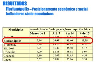 FlorianFlorianóópolispolis –– Posicionamento econômico e socialPosicionamento econômico e social
Indicadores sIndicadores sóóciocio--econômicoseconômicos
Municípios Anos de Estudo: % da população na respectiva faixa
Menos de 1 Até 7 8 a 14 + de 15
Joinville 3,27 48,21 43,54 4,98
Florianópolis 3,16 36,03 45,46 15,35
Blumenau 2,94 49,70 41,05 6,31
São José 3,95 45,40 45,48 5,17
Criciúma 4,00 52,85 38,08 5,07
Chapecó 6,80 52,05 36,65 4,50
Lages 5,67 53,09 35,86 5,38
São José 3,95 45,40 45,48 5,17
Criciúma 4,00 52,85 38,08 5,07
Chapecó 6,80 52,05 36,65 4,50
Lages 5,67 53,09 35,86 5,38
RESULTADOSRESULTADOS
 