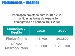 FlorianFlorianóópolispolis –– DesafiosDesafios
PopulaPopulaçção projetada para 2010 e 2020ão projetada para 2010 e 2020
mantidas as taxas de expansãomantidas as taxas de expansão
demogrdemográáfica do perfica do perííodo 1991odo 1991--2000:2000:
1.265.1001.265.100936.800936.800
NNúúcleocleo
MetropolitanoMetropolitano
593.500593.500443.700443.700FlorianFlorianóópolispolis
20202010
Município /
Região
 