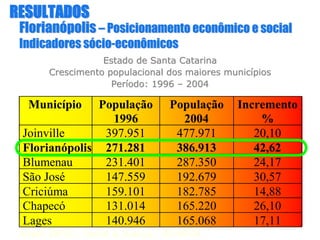 FlorianFlorianóópolispolis –– Posicionamento econômico e socialPosicionamento econômico e social
Indicadores sIndicadores sóóciocio--econômicoseconômicos
Município População
1996
População
2004
Incremento
%
Joinville 397.951 477.971 20,10
Florianópolis 271.281 386.913 42,62
Blumenau 231.401 287.350 24,17
São José 147.559 192.679 30,57
Município População
1996
População
2004
Incremento
%
Joinville 397.951 477.971 20,10
Florianópolis 271.281 386.913 42,62
Blumenau 231.401 287.350 24,17
São José 147.559 192.679 30,57
Criciúma 159.101 182.785 14,88
Chapecó 131.014 165.220 26,10
Lages 140.946 165.068 17,11
Fonte: IBGE – Jornal A Notícia – 01-09-04
Estado de Santa CatarinaEstado de Santa Catarina
Crescimento populacional dos maiores municCrescimento populacional dos maiores municíípiospios
PerPerííodo: 1996odo: 1996 –– 20042004
RESULTADOSRESULTADOS
 