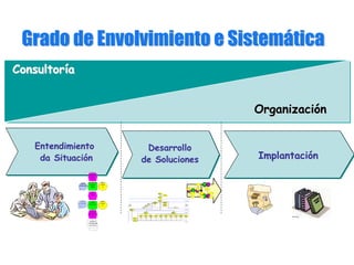 Grado de Envolvimiento e SistemGrado de Envolvimiento e Sistemááticatica
ConsultorConsultorííaa
OrganizaciOrganizacióónn
EntendimientoEntendimiento
da Situacida Situacióónn
Conselho
Administrativo
Conselho
Fiscal
Diretoria
Superintendente
Diretoria
Executiva
Coordenação
de Planejamento
e Informação
Assessoria
Jurídica
Coordenação
de Convênios
e Projetos
Coordenação
de Novos
Empreendimentos
Gerência de
Projetos
Especiais
Gerência
Administrativo-
Financeira
Gerência de
Convênios
Setor de
Propostas e
Contratos
Setor de
Cobranças
Setor de
Vinculados
Setor de
Importação
Setor de
Protocolo
Setor de
Recursos
Humanos
Setor de
Tesouraria
Setor de
Contabilidade
1o. Nível
2o. Nível
3o. Nível
4o. Nível
Secretaria
Gerência de
Contratos
Coordenação
Executiva de
Projetos
Assessoria
de Informação
Suporte de
Informática
Setor
Financeiro
Setor de
Contas a Pagar
e Receber
Suporte
e/ou
Assessoria
Suporte
e/ou
Assessoria
DesarrolloDesarrollo
de Solucionesde Soluciones ImplantaciImplantacióónn
Cenário de
Referência de
Evolução
do PIB
Desdobramento
do PIB por
Região
Projeção
de Consumo
Projeção de
Consumo
Realizada por
Furnas
PIB por
Região
Previsão do
Comportamento
de Consumo
Área ou
Função
B
Área ou
Função
B
Técnicas
de Negociação
Documento
Técnicas
de Negociação
 