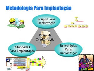 Grupos ParaGrupos Para
ImplantaImplantaççãoão
AtividadesAtividades
Para ImplantaPara Implantaççãoão
EstratEstratéégiasgias
ParaPara
ImplantaImplantaççãoão
Metodologia Para ImplantaMetodologia Para Implantaççãoão
Gestão Comportamental da Implantação
Normatização e Gestão da Implantação
Consultoria de
Implantação
Secretário
M unicipal de
Saúde
Grupo
Coordenador
da Implantação
-GCI
Desenvolver
Recursos
Humanos
Grupo de
Desenvolvimento
Humano
Desenvolver
Tecnologia da
informação
Grupo de
Desenvolvimento
de Tecnologia
da Informação
Desenvolver
Sistema
Gerencial
Grupo de
Desenvolvimento
do Sistema
Gerencial
Implantação dos Processos
Grupo de
Implantação
de Processos I
-GIP I
Grupo de
Implantação
de Processos II
-GIP II
Grupo de
Implantação
de Processos N
-GIP N
Facilitar
Implantação
da M udança
Facilitadores
Plano dePlano de
ImplantaImplantaççãoão
Gestão dos
Recursos
Humanos
Desenvolvimento da
Tecnologia da Informação
Desenvolvimento do
Sistema de Gestão
Difusão da
Implantação na
Organização
Implantação
dos Processos
Planejamento
da Mudança
Gestão do
Projeto de Implantação
 