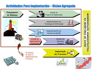 Gestão dos
Recursos
Humanos
Desenvolvimento da
Tecnologia da Informação
Desenvolvimento do
Sistema de Gestão
Difusão da
Implantação na
Organização
Implantação
dos Processos
Planejamento
da Mudança
Gestão do
Projeto de Implantação
Actividades Para ImplantaciActividades Para Implantacióónn –– VisionVision AgregadaAgregada
MODERNIZAMODERNIZAÇÇÃOADMINISTRATIVAÃOADMINISTRATIVA
DASECRETDASECRETÁÁRIADESARIADESAÚÚDEDE
AtividadesAtividades
de Apoiode Apoio ÀÀ
ImplantaImplantaçção Dosão Dos
ProcessosProcessos
 