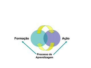 AAççãoãoFormaFormaççãoão
Processo deProcesso de
AprendizagemAprendizagem
 
