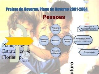Agenda 21
Ambiente
Físico
Oportuni-
dades
Ambiente
Institucional
Ambiente
Natural
Pessoas
MACRO ESTRATÉGIAS
ESTRATÉGIAS
PROJETOS ESTRATÉGICOS
Comunidade
Execução e
Acompanhamento
PessoasPessoas
Projeto de Governo: Plano de Governo 2001Projeto de Governo: Plano de Governo 2001--20042004
 