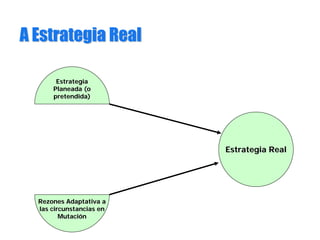 A Estrategia RealA Estrategia Real
EstrategiaEstrategia
Planeada (oPlaneada (o
pretendida)pretendida)
Rezones Adaptativa aRezones Adaptativa a
las circunstancias enlas circunstancias en
MutaciMutacióónn
Estrategia RealEstrategia Real
 