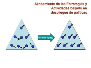 AlineamientoAlineamientoAlineamiento
Alineamiento de las Estrategias y
Actividades basado en
despliegue de políticas
Alineamiento de las Estrategias y
Actividades basado en
despliegue de políticas
 