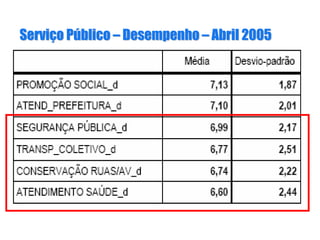 ServiServiçço Po Púúblicoblico –– DesempenhoDesempenho –– Abril 2005Abril 2005
 