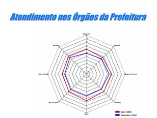 AtendimentoAtendimento nosnos ÓÓrgãosrgãos dada PrefeituraPrefeitura
 