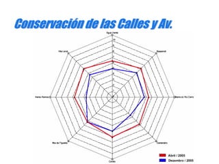 ConservaciConservacióónn dede laslas CallesCalles y Av.y Av.
 