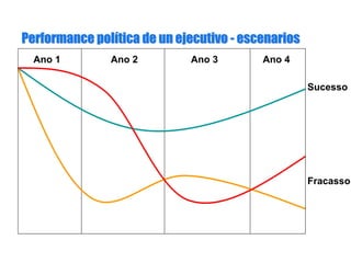 Performance polPerformance políítica de un ejecutivotica de un ejecutivo -- escenariosescenarios
Sucesso
Fracasso
Ano 1 Ano 2 Ano 3 Ano 4
 
