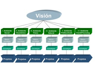 Visión
ProjetosProjetos
I. Ambiente
Social
II. Ambiente
Econômico
III. Ambiente
Físico
IV. Ambiente
Natural
V. Ambiente
Político/Instit.
Estratégias Estratégias Estratégias EstratégiasEstratégias
VI. Ambiente
Cientif/Tecnolog
Estratégias
Macro-
estratégia
Macro-
estratégia
Macro-
estratégia
Macro-
estratégia
Macro-
estratégia
Macro-
estratégia
ProjetosProjetos ProjetosProjetos ProjetosProjetos ProjetosProjetos ProjetosProjetos
 