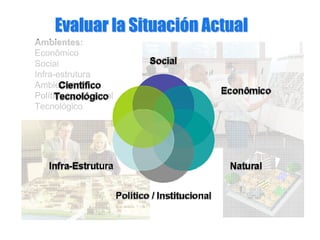 Evaluar la SituaciEvaluar la Situacióón Actualn Actual
Ambientes:Ambientes:
Econômico
Social
Infra-estrutura
Ambiental
Político/Institucional
Tecnológico
 