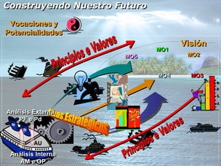 Construyendo Nuestro FuturoConstruyendo Nuestro Futuro
VisiónVisión
MO2MO2
MO3MO3
MO1MO1
MO4MO4
MO5MO5
AUAU
Análisis Externa
PF e Pd
Análisis Externa
PF e Pd
Análisis Interna
AM e OP
Análisis Interna
AM e OP
Vocaciones y
Potencialidades
Vocaciones y
Potencialidades
 