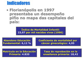 IndicadoresIndicadores
•• FlorianFlorianóópolis en 1997polis en 1997
presentaba un desempepresentaba un desempeññoo
pifio no mapa das capitales delpifio no mapa das capitales del
papaíís:s:
Índice de Mortalidad Infantil:
23,07 por mil nacidos vivos (1996)
Índice de Mortalidad Infantil:
23,07 por mil nacidos vivos (1996)
Abandono Educación
Fundamental: 6,12 %
Abandono Educación
Fundamental: 6,12 %
Coeficiente de mortalidad por
cáncer ginecológico: 4,05
Coeficiente de mortalidad por
cáncer ginecológico: 4,05
Matrícula en la Educación
Primaria: 4.820
Matrícula en la Educación
Primaria: 4.820
Tasa de reprobación en la
enseñanza primaria: 18,42
Tasa de reprobación en la
enseñanza primaria: 18,42
 