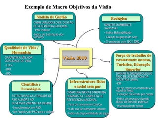 Visão 2010Visão 2010
Modelo de GestãoModelo de Gestão
Qualidade de Vida /
Humanista
Qualidade de Vida /
Humanista
EcológicaEcológica
Infra-estrutura física
e social sem par
Infra-estrutura física
e social sem par
Força de trabalho de
escolaridade intensa,
Turística, Educação
Superior
Força de trabalho de
escolaridade intensa,
Turística, Educação
Superior
Científico e
Tecnológico
Científico e
Tecnológico
GARANTIR A MELHOR
QUALIDADE DE VIDA
• I.Q.V.
• IDH
• IDS
GARANTIR A MELHOR
QUALIDADE DE VIDA
• I.Q.V.
• IDH
• IDS
CRIAR UM MODELO DE GESTÃO
DE REFERÊNCIA NACIONAL
• PNQ Público
•Índice de Satisfação dos
Serviços
CRIAR UM MODELO DE GESTÃO
DE REFERÊNCIA NACIONAL
• PNQ Público
•Índice de Satisfação dos
Serviços
MANTER O AMBIENTE
SAUDÁVEL
• Índice Balneabilidade
• Taxa de ocupação do solo
• % empresas com ISO 14000
MANTER O AMBIENTE
SAUDÁVEL
• Índice Balneabilidade
• Taxa de ocupação do solo
• % empresas com ISO 14000
CRIAR UMA INFRA-ESTRUTURA
HUMANISTA E COMPLETA DE
REFERENCIA NACIONAL
• Taxa de saneamento básico
• % de uso de transporte urbano
• Índice de disponibilidade de água
CRIAR UMA INFRA-ESTRUTURA
HUMANISTA E COMPLETA DE
REFERENCIA NACIONAL
• Taxa de saneamento básico
• % de uso de transporte urbano
• Índice de disponibilidade de água
TORNAR FLORIANÓPOLIS NO
POLO DE REFERÊNCIA DA
INDÚSTRIA LIMPA
• PIB
• No de empresas instaladas da
industria limpa
• Evolução da Renda per capita
• Índice de pessoas vivendo
abaixo da linha de pobreza
• Distribuição de renda
TORNAR FLORIANÓPOLIS NO
POLO DE REFERÊNCIA DA
INDÚSTRIA LIMPA
• PIB
• No de empresas instaladas da
industria limpa
• Evolução da Renda per capita
• Índice de pessoas vivendo
abaixo da linha de pobreza
• Distribuição de renda
ESTRUTURAR AS ATIVIDADE DE
P&D ALIADAS AO
DESENVOLVIMENTO DA CIDADE
• Investimentos em P&D
• No Projetos de P&D para a cidade
ESTRUTURAR AS ATIVIDADE DE
P&D ALIADAS AO
DESENVOLVIMENTO DA CIDADE
• Investimentos em P&D
• No Projetos de P&D para a cidade
Exemplo de Macro Objetivos da VisãoExemplo de Macro Objetivos da Visão
 