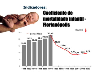Coeficiente deCoeficiente de
mortalidade infantilmortalidade infantil --
FlorianFlorianóópolispolis
Indicadores:Indicadores:
 